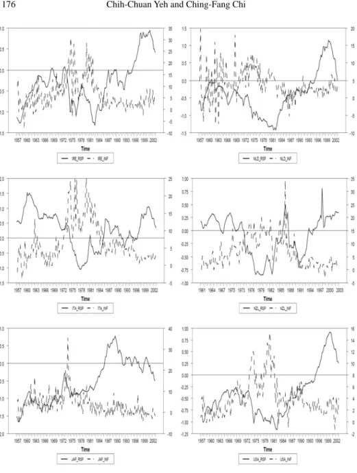 Figure 1: The level trend between inflation (dashed lines) and the real stock returns (solid lines)