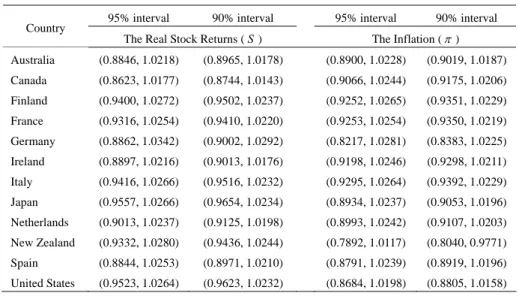 Table 3: The results of confidence intervals 