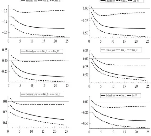 Figure 2: Correlation coefficients from no unit root imposed VAR forecast errors model for  inflation and real stock returns