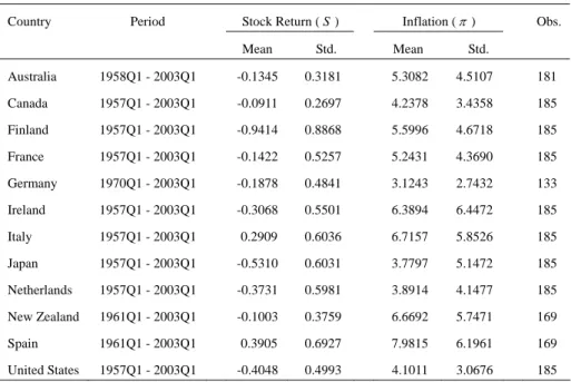 Table 1 reports basic statistics for inflation and real stock returns for each  country