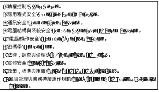 表 2.1：美國(ISC) 2  International Information Systems Security Certification Consortium                  舉辦之資訊安全師證照認證考試範疇