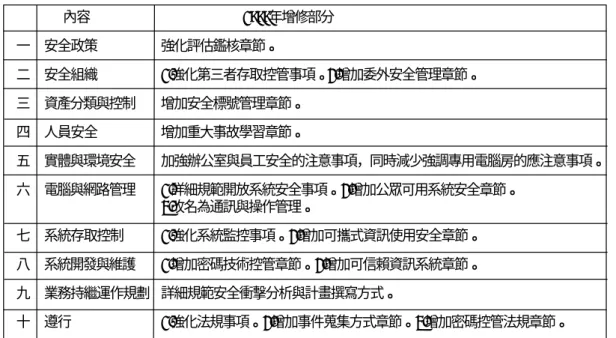 表 2.3：BS7799 內容增修概述 