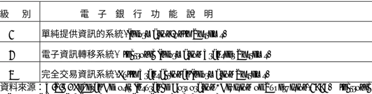 表 3.1：美國聯邦存款保險公司監理部門「電子銀行安全與穩健(Safety and Soundness)檢查程序」
