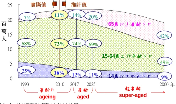 圖 2  人口結構變動趨勢(中推計結果)  資料來源：1990  年至 2009  年為內政部「中華民國人口統計年刊」。  中華民國臺灣 97 年至 145 年人口推計，行政院經濟建設委員會，97 年 8 月  根據行政院經建會在人口結構變動趨勢(中推計結果)顯示，65 歲以上人口占 總人口比率將由 2010 年 11%到 2017 年增加為 14%，達到國際慣例所稱的高齡社 會，2025 年再增加為 20%，邁入超高齡社會。(圖 2) (經建會)  由圖 2 推計圖可發現在 2025 年後，工作年齡人口大