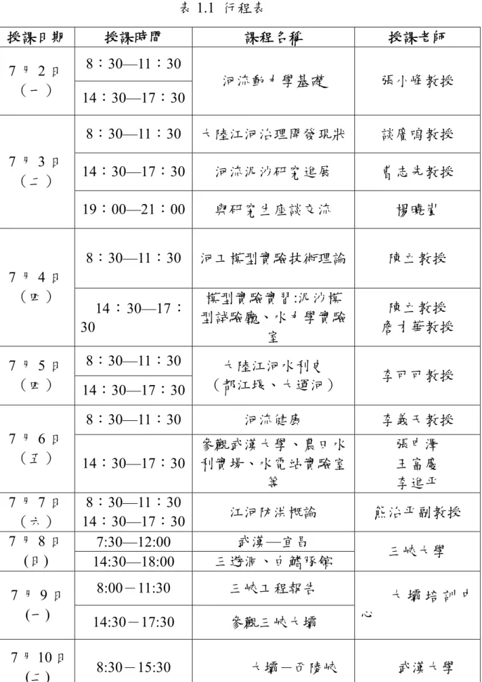 表 1.1  行程表  授課日期  授課時間  課程名稱  授課老師  8：30—11：30  7 月 2 日 （一）  14：30—17：30 河流動力學基礎  張小峰教授  8：30—11：30  大陸江河治理開發現狀 談廣嗚教授  14：30—17：30 河流泥沙研究進展  曹志先教授 7 月 3 日 （二）  19：00—21：00 與研究生座談交流  楊曉嵐  8：30—11：30  河工模型實驗技術理論 陳立教授  7 月 4 日 （四）  14：30—17： 30  模型實驗實習:泥沙模 型試