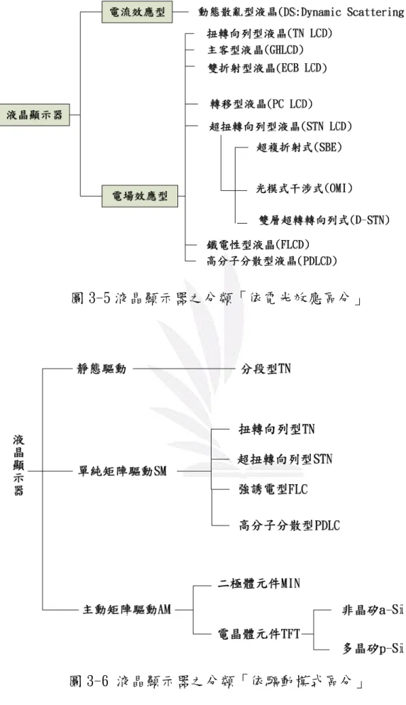 圖 3-5 液晶顯示器之分類「依電光效應區分」 