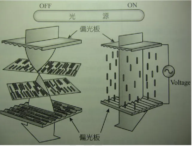 圖 3-7 TN 型液晶顯示器之工作原理  3.3.3 STN 液晶顯示器      ＴＮ型液晶顯示器在早期電子錶上使用甚多，但其最大缺點為光 應答速度較慢，容易形成殘影，因此後期發展出新一代的液晶顯示器 --ＳＴＮ型。      所謂ＳＴＮ顯示元件，其基本工作原理和ＴＮ型的工作原理大致 相同，不同的是在液晶分子的配向處理和扭曲角度。ＳＴＮ顯示元件 必須預做配向處理，使液晶分子與基板表面的初期傾斜角(Pretilt  angle)增加，此外，ＳＴＮ顯示元件所使用的 nematic 液晶中加入微 量膽石醇（c