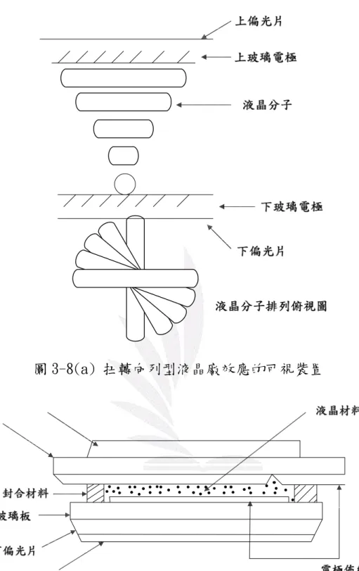 圖 3-8(a) 扭轉向列型液晶廠效應的可視裝置 