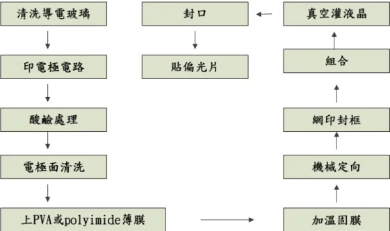 圖 3-9 流體液晶顯示器製造流程圖  3.4.2  固態薄膜液晶顯示器的製造      1.原料 固態薄膜液晶顯示器除了用導電玻璃做電極外，更可用 導電塑膠片來做電極，尤其是面積以平方公尺計的大型固態婆魔液晶 顯示器，採用導電塑膠片做為電極，可使製造的設備大大的簡化。  2.構造 固態薄膜顯示器只包括將微封著液晶材料的樹脂薄膜挾於兩 片電極板之間，如圖 3-10 所示。 