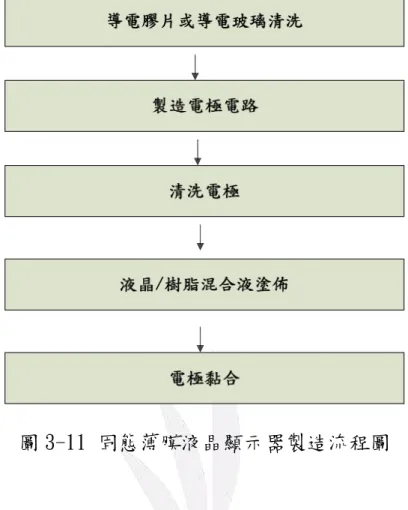 圖 3-11 固態薄膜液晶顯示器製造流程圖 