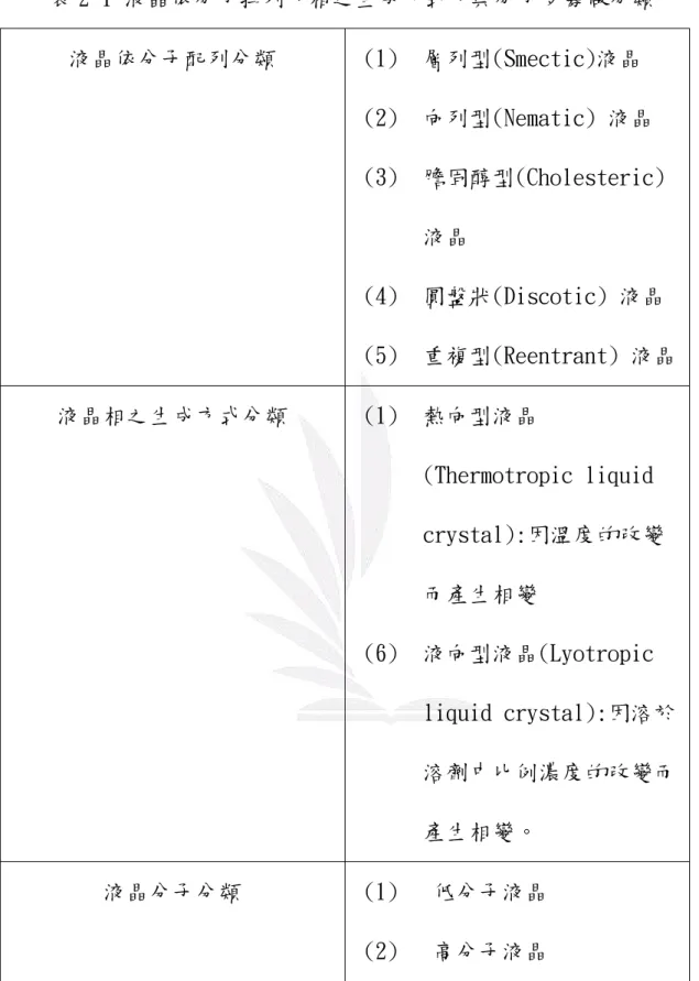 表 2-1 液晶依分子排列、相之生成方式、與分子多寡做分類  液晶依分子配列分類  (1)  層列型(Smectic)液晶  (2)  向列型(Nematic) 液晶  (3)  膽固醇型(Cholesteric)  液晶  (4)  圓盤狀(Discotic) 液晶  (5)  重複型(Reentrant) 液晶 液晶相之生成方式分類  (1)  熱向型液晶 (Thermotropic liquid  crystal):因溫度的改變 而產生相變  (6)  液向型液晶(Lyotropic  liquid 