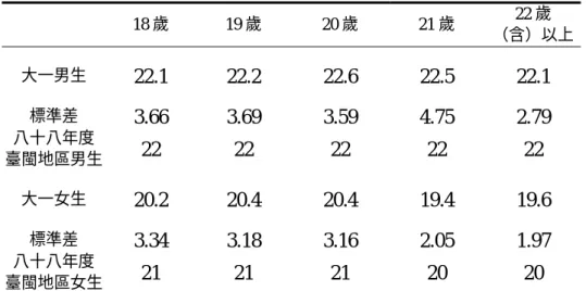 表 3-4  各年齡層大一新生與臺閩地區男、女生 BMI 值平均表  18 歲 19 歲 20 歲 21 歲  22 歲  （含）以上  大一男生  22.1 22.2 22.6 22.5 22.1  標準差  3.66 3.69 3.59 4.75 2.79  八十八年度 臺閩地區男生 22 22 22 22 22  大一女生  20.2 20.4 20.4 19.4 19.6  標準差  3.34 3.18 3.16 2.05 1.97  八十八年度 臺閩地區女生 21 21 21 20 20  表 3