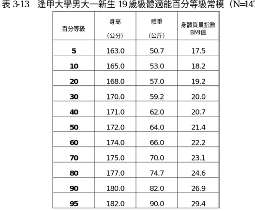 表 3-13  逢甲大學男大一新生 19 歲級體適能百分等級常模（N=1477）  百分等級  身高  （公分）  體重  （公斤）  身體質量指數BMI值  5  163.0 50.7  17.5  10  165.0 53.0  18.2  20  168.0 57.0  19.2  30  170.0 59.2  20.0  40  171.0 62.0  20.7  50  172.0 64.0  21.4  60  174.0 66.0  22.2  70  175.0 70.0  23.1  8