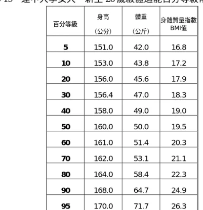 表 3-19  逢甲大學女大一新生 20 歲級體適能百分等級常模（N=102）  百分等級  身高  （公分） 體重  （公斤） 身體質量指數BMI值  5  151.0 42.0  16.8  10  153.0 43.8  17.2  20  156.0 45.6  17.9  30  156.4 47.0  18.3  40  158.0 49.0  19.0  50  160.0 50.0  19.5  60  161.0 51.4  20.3  70  162.0 53.1  21.1  80  