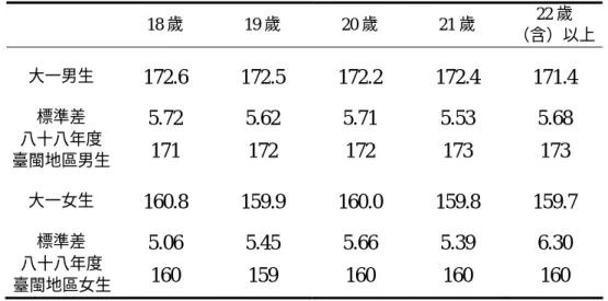 表 3-2  各年齡層大一新生與臺閩地區男、女生平均身高表（單位：公分）  18 歲 19 歲 20 歲 21 歲  22 歲  （含）以上  大一男生  172.6 172.5 172.2 172.4 171.4  標準差  5.72 5.62 5.71 5.53 5.68  八十八年度  臺閩地區男生 171 172 172 173 173  大一女生  160.8 159.9 160.0 159.8 159.7  標準差  5.06 5.45 5.66 5.39 6.30  八十八年度  臺閩地區女生