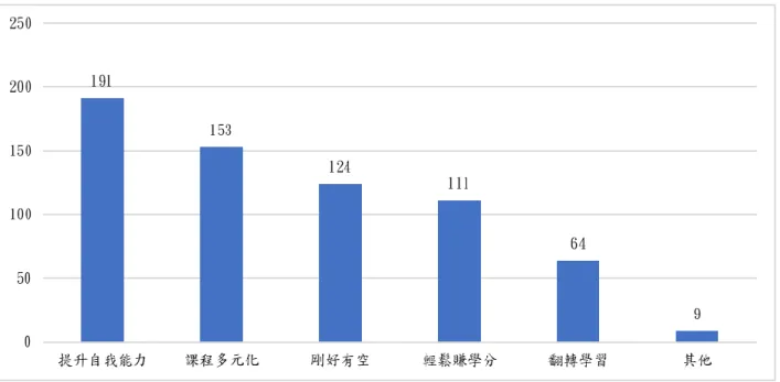 圖 7 受訪者會想修通識微學分課程的各個原因的人數-長條圖  9.  受訪者中，認為通識微學分課程最需改進的地方為何：  針對所有受訪者，我們想了解他們認為通識微學分有哪些地方需要改進 (複選題)，共有 6 個選項供受訪者選填，調查結果如圖 8，由於有 5 份無效問 卷，所以我們樣本數為 286 人。其中有高達約 56%的受訪者認為｢課程時段單 一｣是通識微學分需改進的地方，其次約 51%的人認為｢一定要湊到兩學分｣這 點需要改進。前 2 名的選項都有 50%以上的受訪者同意，顯示即使通識微學分 已經開辦 