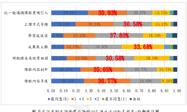 圖 8 受訪者認為通識微學分課程需改進的各個地方的人數-長條圖  10.  受訪者中，對通識微學分課程各個看法的同意程度為何：  由圖 9 我們可得知，受訪者普遍認為通識微學分課程比一般通識課程更 吸引人，也許是因為課程內容創新和多樣。將圖 9 與圖 7 做比較，我們可得知， 大家想修習通識微學分課程是為了提升自我，但是下圖顯示，受訪者很同意｢ 學習成效佳｣的比例並沒有特別高，僅佔有 35.05%，所以我們建議通識中心可 以提高課程時間長度，或者推出一系列的課程，以提高學習成效。  圖 9 受訪者對通識微學