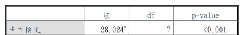 表 2 卡方檢定「最感興趣的通識微學分課程類別」與「生理性別」  值  df  p-value  卡方檢定  28.024 a 7  <0.001  2.  交叉分析：「就讀學院和最感興趣的通識微學分課程類別是否獨立」  對此進行分析前，我們將思考與能力培養、文書與設計、創業與職場能力分 別合併，使其個別欄位的觀測次數不小於 3，另外我們用圖 11 的群組長條圖和表 3 的交叉列表，展現就讀學院與最感興趣課程類別的資料分布情況。根據圖 11 得 知，就讀學院與最感興趣課程類別的比例分布，理工學院、資電