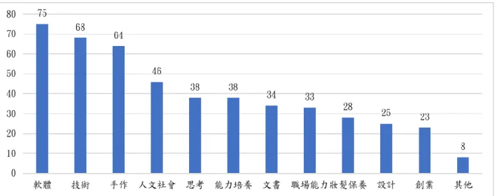 圖 4 上過各類通識微學分課程的人數-長條圖  6.  受訪者對哪種種類的課程最感興趣(單選題)：   針對所有受訪者，我們想了解他們對何種課程類別最感興趣，調查結果 如圖 5，其中若受訪者將單選題填成複選題，則將這些問卷視為無效問卷，共 有 35 份，所以這題的樣本數為 256。學生最感興趣的課程種類為手作類，其 次為技術類、妝髮保養類。建議通識中心可以多開設手作、技術、妝髮保養和 軟體這類的課程以符合學生的需求。將圖 5 與圖 3、圖 4 做比較，我們發現技 術及手作課程效用較高，因為開課次數與感興趣人