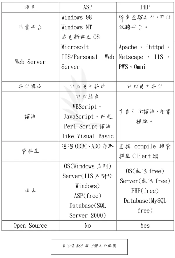 表 2-2 ASP 與 PHP 之比較圖 