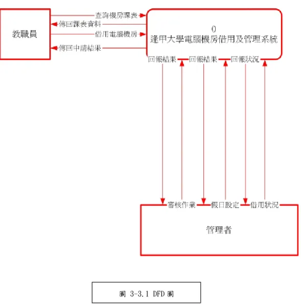 圖 3-3.1 DFD 圖 