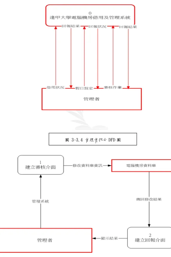 圖 3-3.4 管理者部分 DFD 圖 
