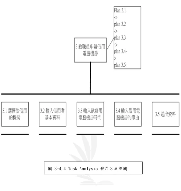 圖 3-4.4 Task Analysis 程序 3 展開圖 
