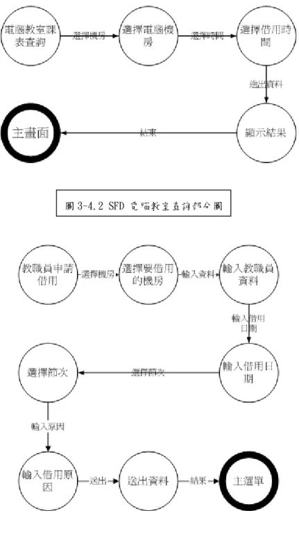 圖 3-4.2 SFD 電腦教室查詢部分圖
