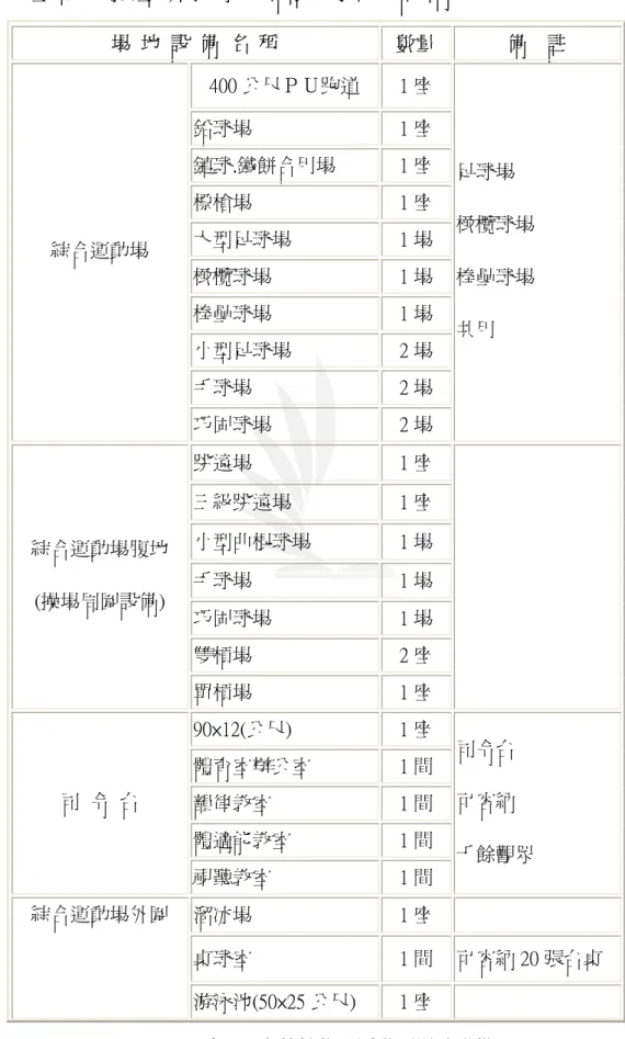 表 2-1 室外教學及活動用場地設備 2.4 設備 2.4.1 主要支援室外教學及活動用場地設備場  地  設  備  名  稱 數量  備  註 400 公尺ＰＵ跑道 1 座 鉛球場 1 座 鏈球.鐵餅合用場 1 座 標槍場 1 座 大型足球場 1 場 橄欖球場 1 場 棒壘球場 1 場 小型足球場 2 場 手球場 2 場 綜合運動場 巧固球場 2 場 足球場   橄欖球場 棒壘球場 共用 跳遠場 1 座 三級跳遠場 1 座 小型曲棍球場 1 場 手球場 1 場 巧固球場 1 場 雙槓場 2 座 綜合運動