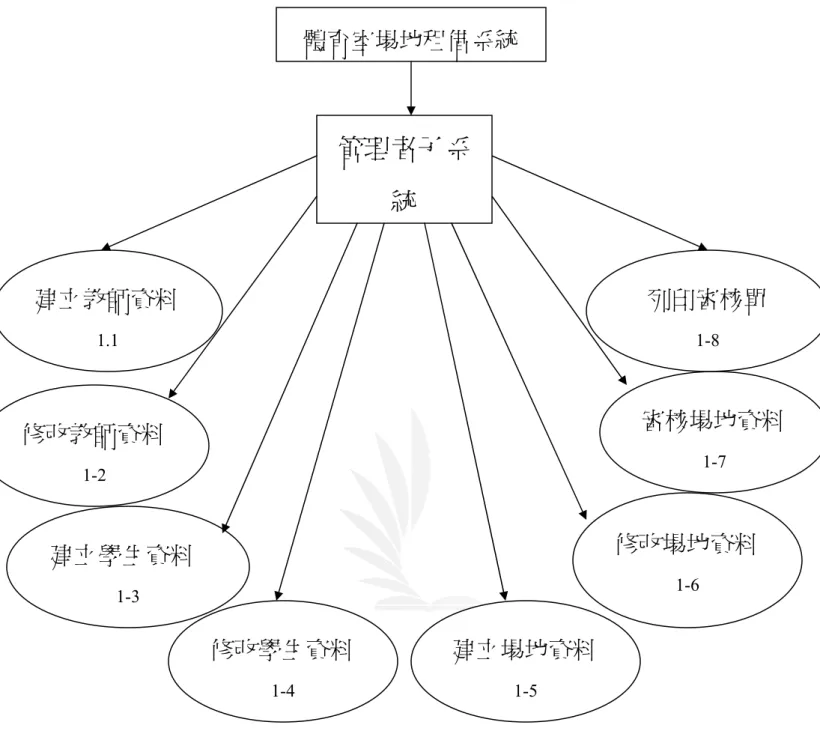 圖 3-8  資料庫管理者子系統功能圖 管理者子系統建立教師資料1.1 修改教師資料 1-2 建立學生資料 1-3  審核場地資料1-7   列印審核單1-8修改學生資料1-4 建立場地資料 1-5修改場地資料1-6 體育室場地租借系統 