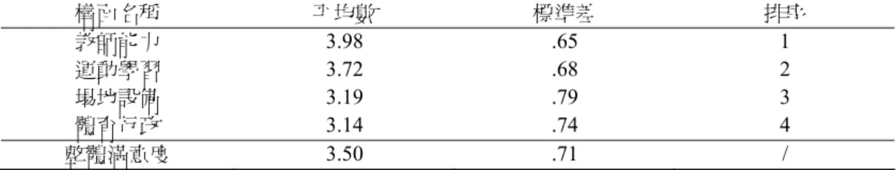 表 4  逢甲大學學生體育教學滿意度平均數及排序摘要表  構面名稱  平均數  標準差  排序  教師能力  3.98 .65  1  運動學習  3.72 .68  2  場地設備  3.19 .79  3  體育行政  3.14 .74  4  整體滿意度  3.50 .71  /  （一）教師能力因素  逢甲大學學生在體育教學滿意度之「教師能力」因素上，各題目之得分介 於 3.78-4.18 之間，標準差介於 0.75-0.86 之間，詳見表 5。「教師能力」之滿意 度為學生評價最高之因素，對於逢甲大