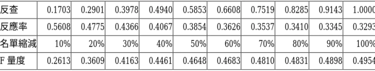 表 7  RFM 模型的效益評估  反查  0.1703  0.2901  0.3978  0.4940  0.5853  0.6608  0.7519  0.8285  0.9143  1.0000  反應率  0.5608  0.4775  0.4366  0.4067  0.3854  0.3626  0.3537  0.3410  0.3345  0.3293  名單縮減 10% 20% 30% 40% 50% 60% 70% 80% 90% 100%  F 量度  0.2613  0.3609 0