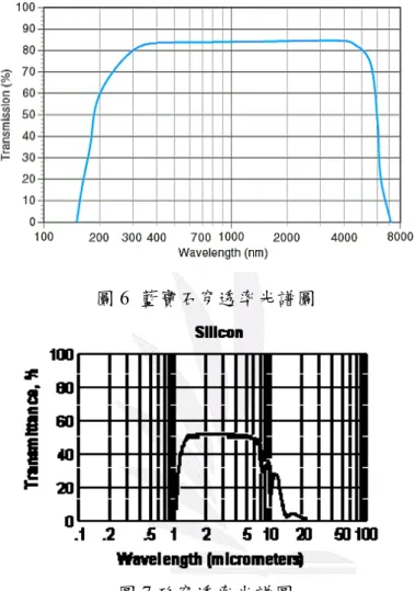 圖 6  藍寶石穿透率光譜圖  圖 7 矽穿透率光譜圖  (5)實驗結果  藍寶石、矽與壓克力等三種光學平板量測結果如表 3 所列，穿透率大小為矽 ＞藍寶石＞壓克力。紅外線幾乎不穿透壓克力，矽與藍寶石穿透率量測結果與原 廠提供資料一致。  表 3  穿透率量測數據(環境溫度 25℃)  光源距離(cm)  無待測物  藍寶石  矽  壓克力  7  3.52 V  1.45 V  3.26 V  1.34 V  8  2.75 V  1.42 V  2.68 V  1.36 V  9  2.34 V  1.