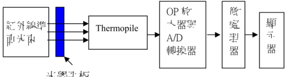 圖 2  遠紅外線光學元件穿透率量測系統裝置示意圖 