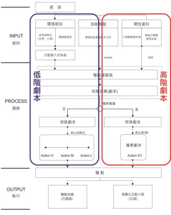 圖  十一  高階劇本與低階劇本的情境系統架構 