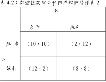 表 4-2：鄰避性設施公私部門報酬結構表 2              私     合作           抗爭  （10，10）  （2，12）   配 合 公    強制     （12，2）  （3，3）  （3）實驗假說  本研究依實際狀況與囚犯賽局理論，建立下列實驗假說，說明如下：  1