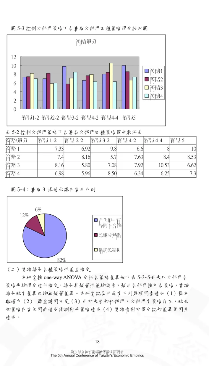 圖 5-3 控制公部門策略下各賽局公部門四種策略得分狀況圖  策略得分 024681012 賽局1-2 賽局2-2 賽局3-2 賽局4-2 賽局4-4 賽局5 策略1策略2策略3策略4 表 5-2 控制公部門策略下各賽局公部門四種策略得分狀況表  策略\得分  賽局 1-2  賽局 2-2  賽局 3-2  賽局 4-2  賽局 4-4  賽局 5  策略 1  7.33  6.92 9.8 6.6 8  10 策略 2  7.4  8.16 5.7 7.63 8.4  8.53 策略 3  8.16  5