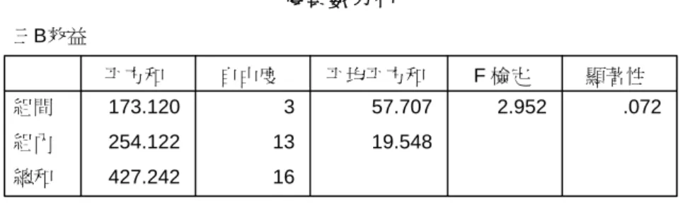 表 5-9：賽局 3-2 各種策略總得分檢定  變異數分析 三B效益 173.120 3 57.707 2.952 .072 254.122 13 19.548 427.242 16組間組內總和平方和自由度 平均平方和 F 檢定 顯著性 另由表 5-10 得知，賽局 4-2 各種策略總得分檢定，其顯著性值為 0.718，顯 示各項策略間並無顯著差異。  表5-10：賽局4-2各種策略總得分檢定  變異數分析 四B效益 251.907 3 83.969 .455 .718 2399.734 13 184.59