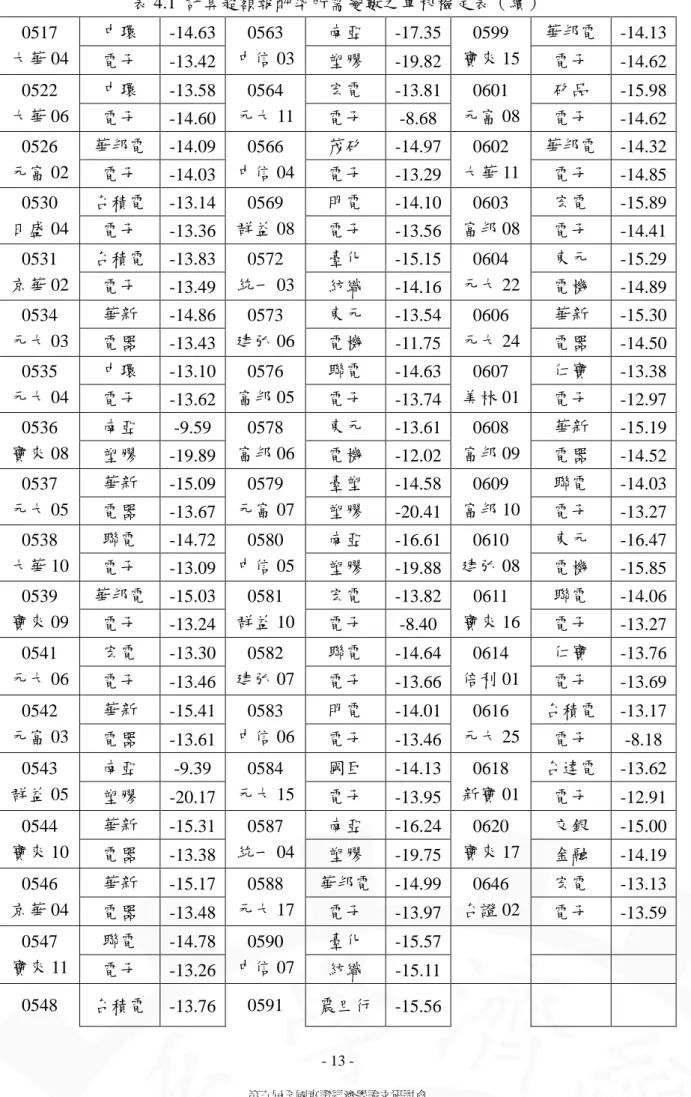 表 4.1  計算超額報酬率所需變數之單根檢定表（續）  中環  -14.63  南亞  -17.35 華邦電  -14.130517  大華 04  電子  -13.42  0563  中信 03 塑膠  -19.82 0599  寶來 15 電子  -14.62 中環  -13.58  宏電  -13.81 矽品  -15.980522  大華 06  電子  -14.60  0564  元大 11 電子  -8.68  0601  元富 08 電子  -14.62 華邦電  -14.09  茂矽  -