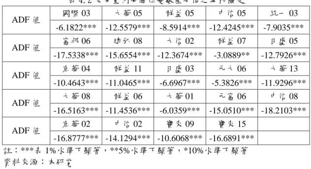 表 4.3  計算超額報酬之最適模型 