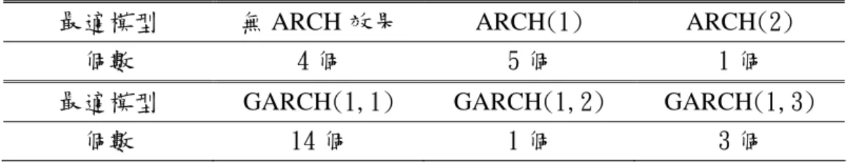 表 4.4 波動性檢定之最適模型 