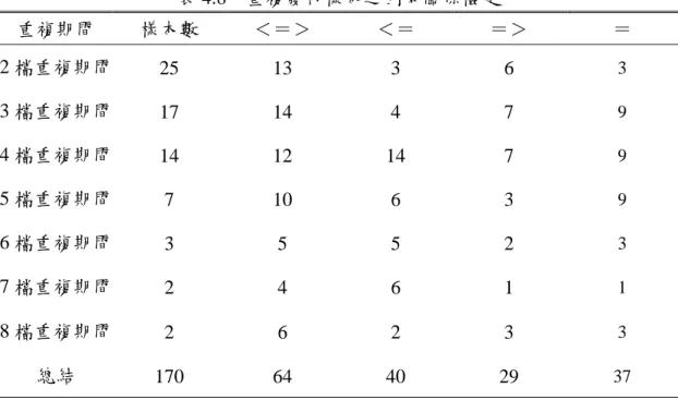 表 4.8  重複發行樣本之因果關係檢定  重複期間  樣本數  ＜＝＞  ＜＝  ＝＞  ＝  2 檔重複期間  25 13  3  6  3  3 檔重複期間  17 14  4  7  9  4 檔重複期間  14 12 14  7  9  5 檔重複期間  7 10 6  3  9  6 檔重複期間  3 5 5 2  3  7 檔重複期間  2 4 6 1  1  8 檔重複期間  2 6 2 3  3  總結  170 64  40  29  37  資料來源：本研究  總結以上資料，92 檔認