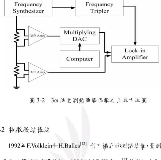圖 3-2  3ω 法量測熱傳導係數之系統方塊圖  3-1-2  特徵微結構法        1992年F.Volklein和H.Balles [12]   利用橋式的測試結構，量測摻雜 磷的多晶矽薄膜熱傳導係數。1996年M.B.Kleiner  [13] 等利用夾層的方 法，量測出積體電路中介電質的熱傳導係數。  2000年董建利 [14] 利用 簡易的特稱微結構法，量測薄膜材料熱傳導係數。            特徵微結構法以1992年F.Volklein和H.Balles [12] 發表之論文最具 