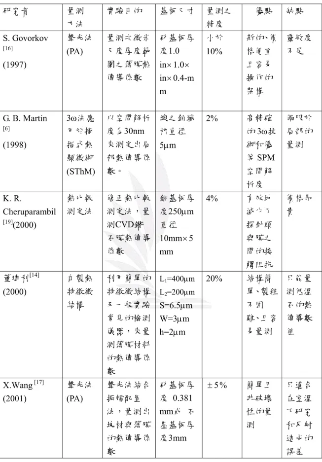 表 3-1  熱傳導量測方法比較表(續)  研究者  量測  方法  實驗目的  基板尺寸  量測之精度  優點  缺點  S. Govorkov [16] (1997)  聲光法(PA)  量測次微米尺度厚度範圍之薄膜熱 傳導係數  矽基板厚度1.0 in×1.0×  in ×0.4-m m  小於 10%  新的、價格便宜且容易操作的架構  靈敏度不足  G