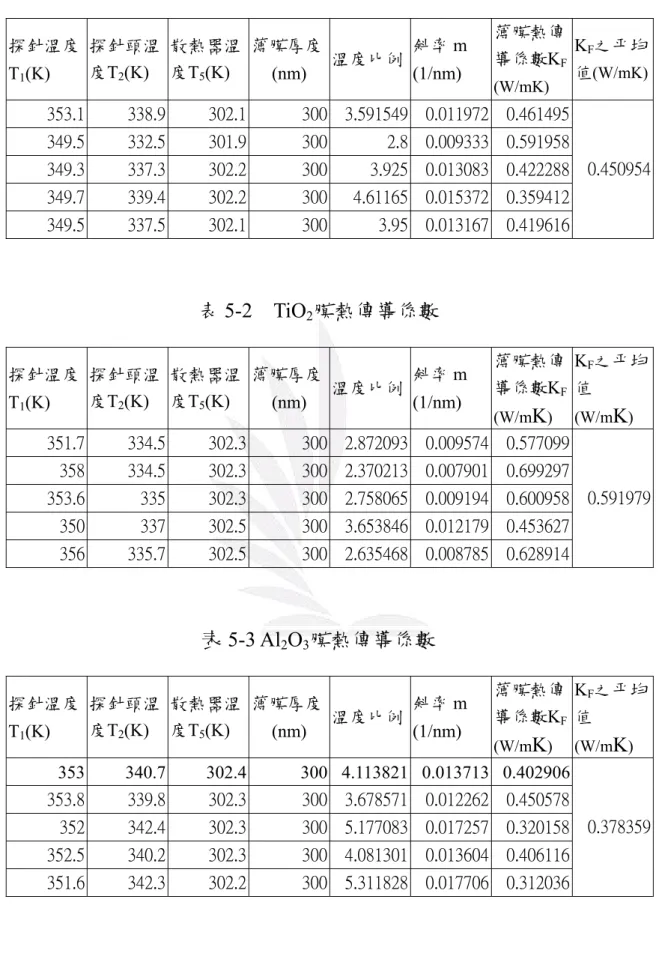 表 5-1 SiO 2 膜熱傳導係數  探針溫度 T 1 (K)  探針頭溫度T2(K)  散熱器溫度T5(K)  薄膜厚度(nm)  溫度比例 斜率 m (1/nm)  薄膜熱傳導係數K F (W/mK) K F 之平均值 (W/mK) 353.1  338.9  302.1 300 3.591549 0.011972 0.461495  349.5  332.5  301.9 300 2.8 0.009333 0.591958  349.3  337.3  302.2 300 3.925 0.01308