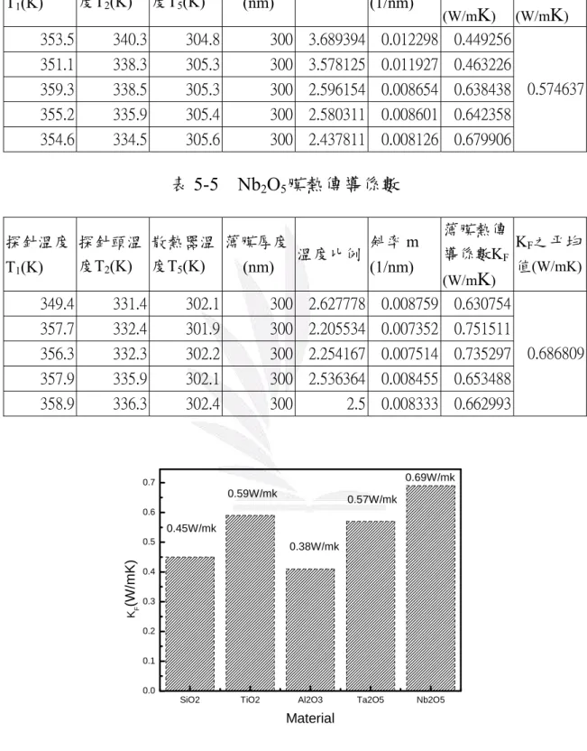 表 5-4 Ta 2 O 5 膜熱傳導係數  探針溫度 T 1 (K)  探針頭溫度T2(K)  散熱器溫度T5(K)  薄膜厚度(nm)  溫度比例 斜率 m (1/nm)  薄膜熱傳導係數K F (W/m K ) K F 之平均值(W/mK) 353.5  340.3  304.8 300 3.689394 0.012298 0.449256  351.1  338.3  305.3 300 3.578125 0.011927 0.463226  359.3  338.5  305.3 300 2.59