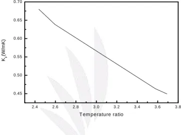 圖 5-2  溫度比例的變化與薄膜熱傳導係數之關係  5-3  接觸面的影響   對於C.H.Henager [1] 等人所建立的熱比較測定法架構而言，其穩態 溫度差的建立，是在接觸樣品後兩秒，然後利用電腦資料讀取系統， 所得到的溫度差，需要幾秒的時間，因此在標準的情況下，一筆穩態 溫度差資料的取得，需要七到十秒的時間。      然而在此情況下，因為溫度梯度的變化關係，產生了溫度感測頭 與樣品之間的熱阻抗，進而導致接觸面的不穩定，接著影響薄膜熱傳
