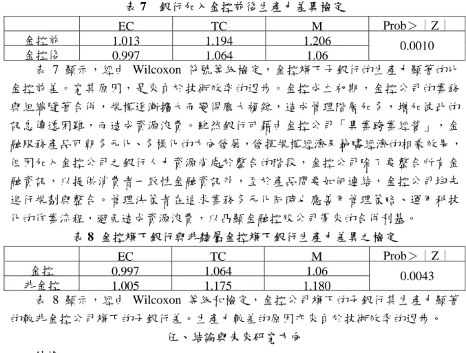 表 7  銀行加入金控前後生產力差異檢定   EC TC M Prob＞│Z│ 金控前  1.013 1.194 1.206 金控後  0.997 1.064 1.06 0.0010  表 7 顯示，經由 Wilcoxon 符號等級檢定，金控旗下子銀行的生產力顯著的比 金控前差。究其原因，是來自於技術效率的退步。金控成立初期，金控公司的業務 與組織隨著合併，規模逐漸擴大而變得龐大複雜，造成管理階層加多，增加彼此的 訊息傳遞困難，而造成資源浪費。雖然銀行可藉由金控公司「異業跨業經營」，金 融服務產品可朝多元化