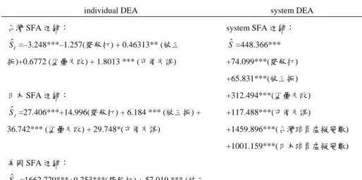 表 7：台、日、美職棒野手技術效率推估結果彙總：第二階段 