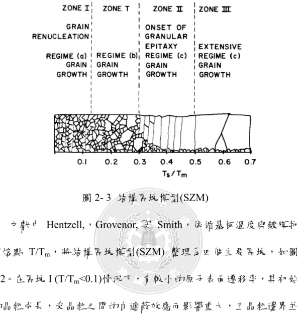 圖 2- 3  結構區塊模型(SZM)  文獻中 Hentzell,，Grovenor, 與 Smith，依循基板溫度與鍍膜物 質熔點 T/T m ，將結構區塊模型(SZM)  整理為四個主要區塊，如圖 2-2。在區塊 I (T/T m <0.1)情況下，有較小的原子表面遷移率，其初始 的晶粒成長，受晶粒之間的自遮蔽效應而影響重大，且晶粒邊界並 不明顯；而在區塊 T (0.1<T/T m <0.3)，為區塊 I 至區塊 II 的過渡區塊 T，其自我擴散變得可以去估計，且薄膜晶粒邊界變得明顯